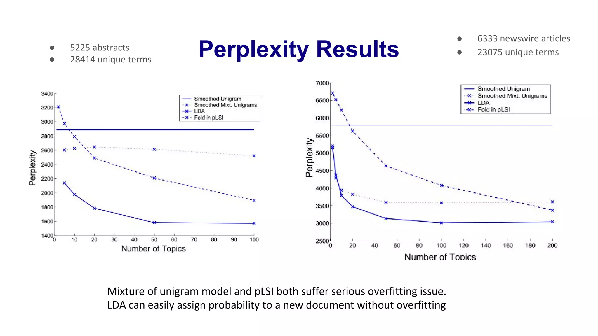Perplexity Results
Mixture of unigram model and pLSI both suffer serious overfitting issue.
LDA can easily assign probability to a new document without overfitting
● 5225 abstracts
● 28414 unique terms
● 6333 newswire articles
● 23075 unique terms
 