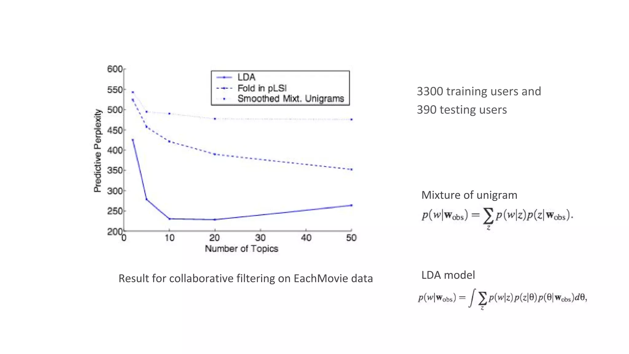Result for collaborative filtering on EachMovie data
3300 training users and
390 testing users
Mixture of unigram
LDA model
 
