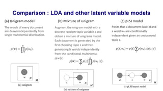 Comparison : LDA and other latent variable models
(a) Unigram model (b) Mixture of unigram (c) pLSI model
Augment the unigram model with a
discrete random topic variable z and
obtain a mixture of unigrams model.
Each document is generated by the
first choosing topic z and then
generating N words independently
from the conditional multinomial
p(w|z).
Posits that a document label d and
a word wn are conditionally
independent given an unobserved
topic z.
The words of every document
are drawn independently from
single multinomial distribution.
 
