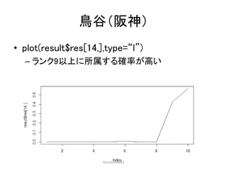 鳥谷（阪神）
• plot(result$res[14,],type=“l”)
– ランク9以上に所属する確率が高い
HiroshimaR#3
 