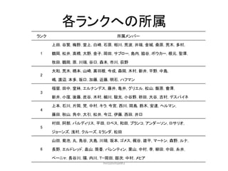 各ランクへの所属
ランク 所属メンバー
上田, 谷繁, 梅野, 堂上, 白崎, 石原, 相川, 荒波, 井端, 金城, 桑原, 荒木, 多村,
鶴岡, 松井, 高橋, 大野, 金子, 岡田, サブロー, 島内, 脇谷, ボウカー, 根元, 聖澤,
牧田, 鶴岡, 原, 川端, 谷口, 森本, 市川, 荻野
大和, 荒木, 橋本, 山崎, 黒羽根, 今成, 森岡, 木村, 新井, 平野, 中島,
嶋, 渡辺, 本多, 坂口, 加藤, 近藤, 明石, ハフマン
福留, 田中, 堂林, エルナンデス, 藤井, 亀井, グリエル, 松山, 飯原, 會澤,
新井, 小窪, 後藤, 炭谷, 木村, 細川, 駿太, 小谷野, 枡田, 大谷, 吉村, デスパイネ
上本, 石川, 片岡, 梵, 中村, キラ, 今宮, 西川, 岡島, 鈴木, 安達, ヘルマン,
藤田, 秋山, 角中, 大引, 松井, 今江, 伊藤, 西田, 井口
村田, 阿部, バルディリス, 平田, ロペス, 和田, ブランコ, アンダーソン, ロサリオ,
ジョーンズ, 浅村, クルーズ, ミランダ, 松田
山田, 菊池, 丸, 鳥谷, 大島, 川端, 坂本, ゴメス, 梶谷, 雄平, マートン, 森野, ルナ,
長野, エルドレッド, 畠山, 筒香, バレンティン, 栗山, 中村, 李, 柳田, 中田, 糸井,
ペーニャ, 長谷川, 陽, 内川, Ｔ−岡田, 銀次, 中村, メヒア
6
5
4
3
2
1
HiroshimaR#3
 