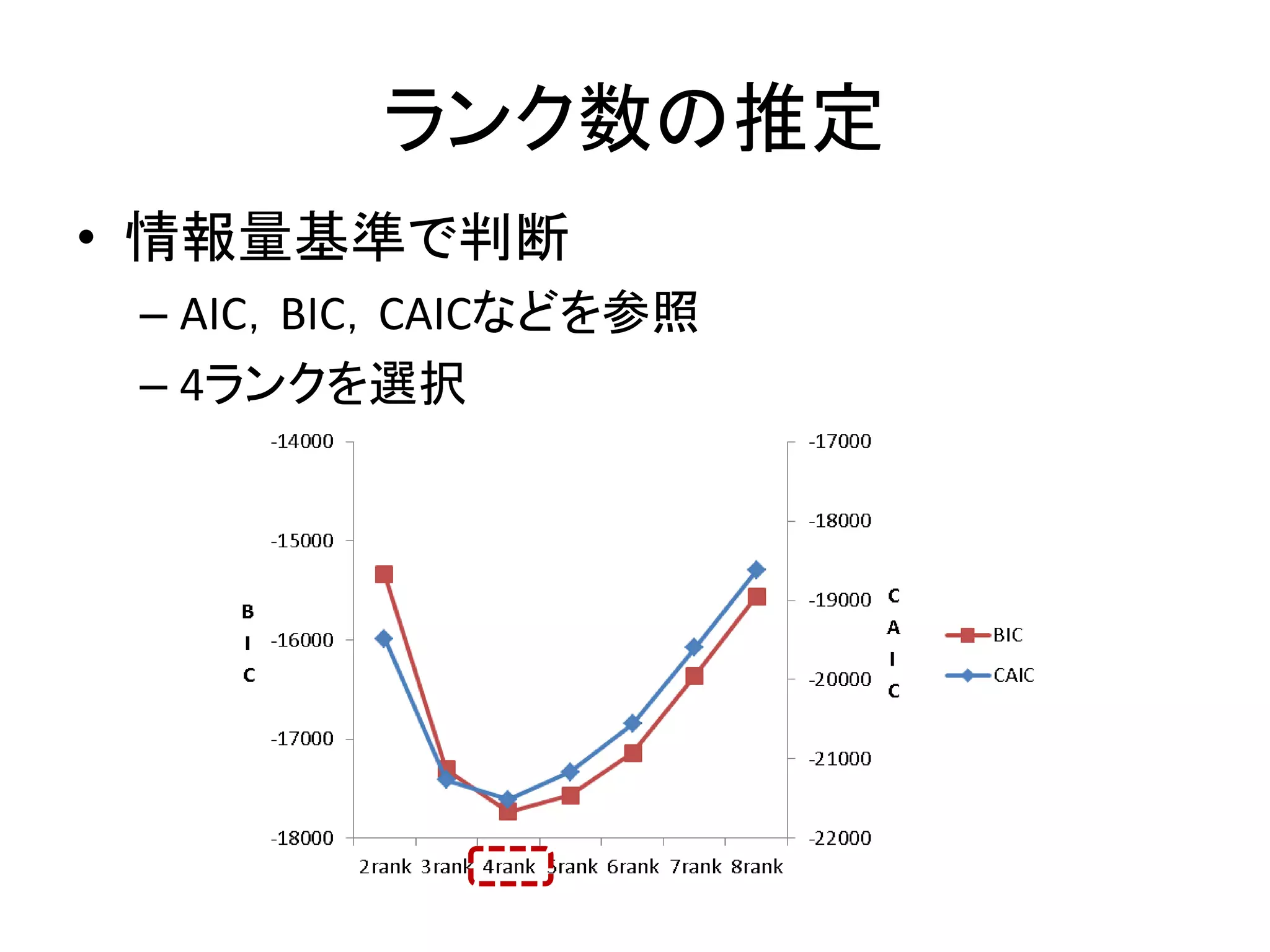 ランク数の推定
• 情報量基準で判断
– AIC，BIC，CAICなどを参照
– 4ランクを選択
 