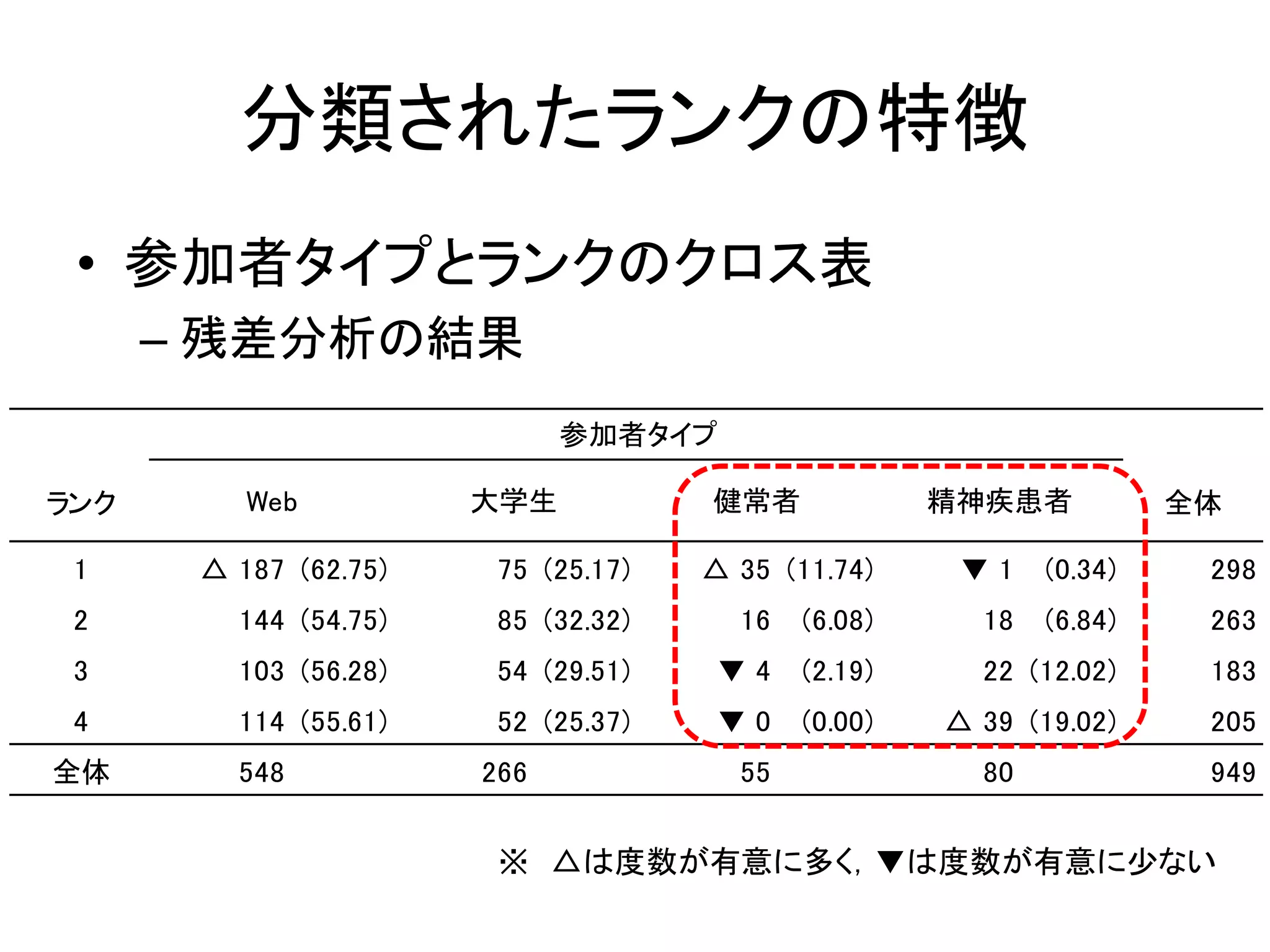 分類されたランクの特徴
• 参加者タイプとランクのクロス表
– 残差分析の結果
ランク 全体
1 △ 187 (62.75) 75 (25.17) △ 35 (11.74) ▼ 1 (0.34) 298
2 144 (54.75) 85 (32.32) 16 (6.08) 18 (6.84) 263
3 103 (56.28) 54 (29.51) ▼ 4 (2.19) 22 (12.02) 183
4 114 (55.61) 52 (25.37) ▼ 0 (0.00) △ 39 (19.02) 205
全体 548 266 55 80 949
参加者タイプ
Web 大学生 健常者 精神疾患者
※ △は度数が有意に多く，▼は度数が有意に少ない
 