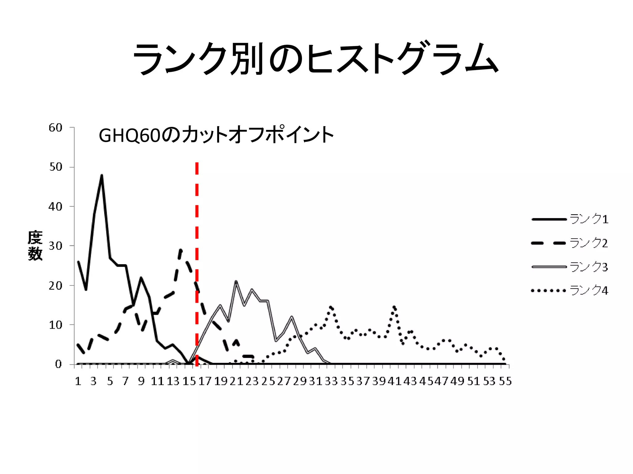 ランク別のヒストグラム
GHQ60のカットオフポイント
 