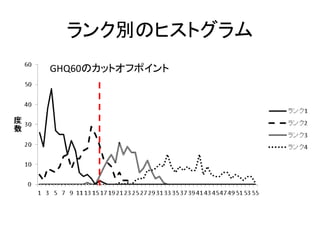 ランク別のヒストグラム
GHQ60のカットオフポイント
 