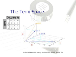 The Term Space
        Documents
Terms




                    Source: Latent Semantic Indexing and Information Retrieval, Johanna Geiß
 