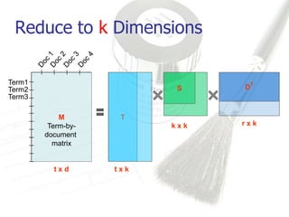 Reduce to k Dimensions

Term1
Term2                      S    DT
Term3

            M        T
         Term-by-         kxk   rxk
        document
          matrix


          txd       txk
 