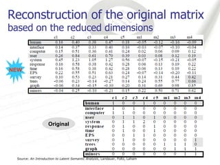 Reconstruction of the original matrix
based on the reduced dimensions



NEW




                     Original




  Source: An Introduction to Latent Semantic Analysis, Landauer, Foltz, Laham
 