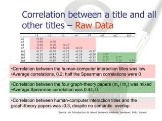 Correlation between a title and all
     other titles – Raw Data



•Correlation between the human-computer interaction titles was low
•Average correlations, 0.2; half the Spearman correlations were 0

•Correlation between the four graph-theory papers (mx / my) was mixed
•Average Spearman correlation was 0.44, 0.

•Correlation between human-computer interaction titles and the
graph-theory papers was -0.3, despite no semantic overlap
                       Source: An Introduction to Latent Semantic Analysis, Landauer, Foltz, Laham
 
