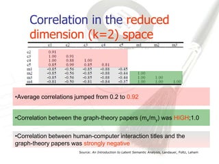 Correlation in the reduced
     dimension (k=2) space



•Average correlations jumped from 0.2 to 0.92


•Correlation between the graph-theory papers (mx/my) was HIGH;1.0

•Correlation between human-computer interaction titles and the
graph-theory papers was strongly negative
                       Source: An Introduction to Latent Semantic Analysis, Landauer, Foltz, Laham
 