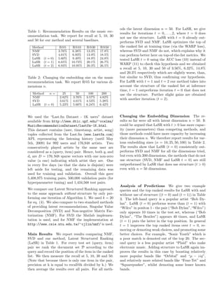 ods the latent dimension n = 50. For LaSR, we give
Table 1: Recommendation Results on the music rec-
                                                          results for iterations t = 0, . . . , 2, where t = 0 does
ommendation task. We report for recall at 5, 10, 30
                                                          not use the structure. LaSR with t = 0 already out-
and 50 for our method and several baselines.
                                                          performs SVD and NMF. LaSR optimizes the top of
  Method            R@5      R@10    R@30     R@50        the ranked list at training time (via the WARP loss),
  NMF              3.76%    6.38%    13.3%    17.8%       whereas SVD and NMF do not, which explains why it
  SVD              4.01%    6.93%    13.9%    18.5%       can perform better here on top-of-the-list metrics. We
  LaSR (t = 0)     5.60%    9.49%    18.9%    24.8%       tested LaSR t = 0 using the AUC loss (10) instead of
  LaSR (t = 1)     6.65%    10.73%   20.1%    26.7%
  LaSR (t = 2)     6.93%    10.95%   20.3%    26.5%
                                                          WARP (11) to check this hypothesis and we obtained
                                                          a recall at 5, 10, 30 and 50 of 3.56%, 6.32%, 14.8%
                                                          and 20.3% respectively which are slightly worse, than,
Table 2: Changing the embedding size on the music         but similar to SVD, thus conﬁrming our hypothesis.
recommendation task. We report R@5 for various di-        For LaSR with t = 1 and t = 2 our method takes into
mensions n.                                               account the structure of the ranked list at inference
                                                          time, t = 1 outperforms iteration t = 0 that does not
   Method   n=        25       50     100      200        use the structure. Further slight gains are obtained
   NMF              2.82%    3.76%   3.57%    4.82%
                                                          with another iteration (t = 2).
   SVD              3.61%    4.01%   4.53%    5.28%
   LaSR (t = 0)     5.23%    5.60%   6.24%    6.42%


We used the “Last.fm Dataset - 1K users” dataset          Changing the Embedding Dimension The re-
available from http://www.dtic.upf.edu/∼ocelma/           sults so far were all with latent dimension n = 50. It
MusicRecommendationDataset/lastfm-1K.html.                could be argued that LaSR with t > 0 has more capac-
This dataset contains (user, timestamp, artist, song)     ity (more parameters) than competing methods, and
tuples collected from the Last.fm (www.lastfm.com)        those methods could have more capacity by increasing
API, representing the listening history (until May        their dimension n. We therefore report results for var-
5th, 2009) for 992 users and 176,948 artists. Two         ious embedding sizes (n = 10, 25, 50, 100) in Table 2.
consecutively played artists by the same user are         The results show that LaSR (t = 0) consistently out-
considered as a (query, item) pair. Hence, both qi and    performs SVD and NMF for all the dimensions tried,
di are D = 176, 948 sparse vectors with one non-zero      but even with 200 dimensions, the methods that do not
value (a one) indicating which artist they are. One       use structure (SVD, NMF and LaSR t = 0) are still
in every ﬁve days (so that the data is disjoint) were     outperformed by LaSR that does use structure (t > 0)
left aside for testing, and the remaining data was        even with n = 50 dimensions.
used for training and validation. Overall this gave
5,408,975 training pairs, 500,000 validation pairs (for
hyperparameter tuning) and 1,434,568 test pairs.
                                                          Analysis of Predictions We give two example
We compare our Latent Structured Ranking approach         queries and the top ranked results for LaSR with and
to the same approach without structure by only per-       without use of structure ((t = 0) and (t = 1)) in Table
forming one iteration of Algorithm 1. We used k = 20      3. The left-hand query is a popular artist “Bob Dy-
for eq. (4). We also compare to two standard methods      lan”. LaSR (t = 0) performs worse than (t = 1) with
of providing latent recommendations, Singular Value       “Wilco” in positon 1 - the pair (“Bob Dylan”,“Wilco”)
Decomposition (SVD) and Non-negative Matrix Fac-          only appears 10 times in the test set, whereas (“Bob
torization (NMF). For SVD the Matlab implemen-            Dylan”, “The Beatles”) appears 40 times, and LaSR
tation is used, and for NMF the implementation at         (t = 1) puts the latter in the top position. In general
http://www.csie.ntu.edu.tw/∼cjlin/nmf/ is used.           t = 1 improves the top ranked items over t = 0, re-
                                                          moving or demoting weak choices, and promoting some
Main Results We report results comparing NMF,             better choices. For example, “Sonic Youth” which is
SVD and our method, Latent Structured Ranking             a poor match is demoted out of the top 20. The sec-
(LaSR) in Table 1. For every test set (query, item)       ond query is a less popular artist “Plaid” who make
pair we rank the document set D according to the          electronic music. Adding structure to LaSR again im-
query and record the position of the item in the ranked   proves the results in this case by boosting relatively
list. We then measure the recall at 5, 10, 30 and 50.     more popular bands like “Orbital” and “µ − ziq”,
(Note that because there is only one item in the pair,    and relatively more related bands like “Four-Tet” and
precision at k is equal to recall@k divided by k.) We     “Squarepusher”, whilst demoting some lesser known
then average the results over all pairs. For all meth-    bands.
 