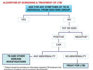 Overview of Latent Tuberculosis in Adults: Diagnosis, Screening, and ...