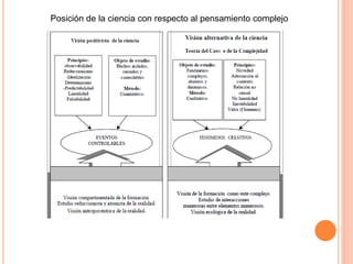 Posición de la ciencia con respecto al pensamiento complejo
 