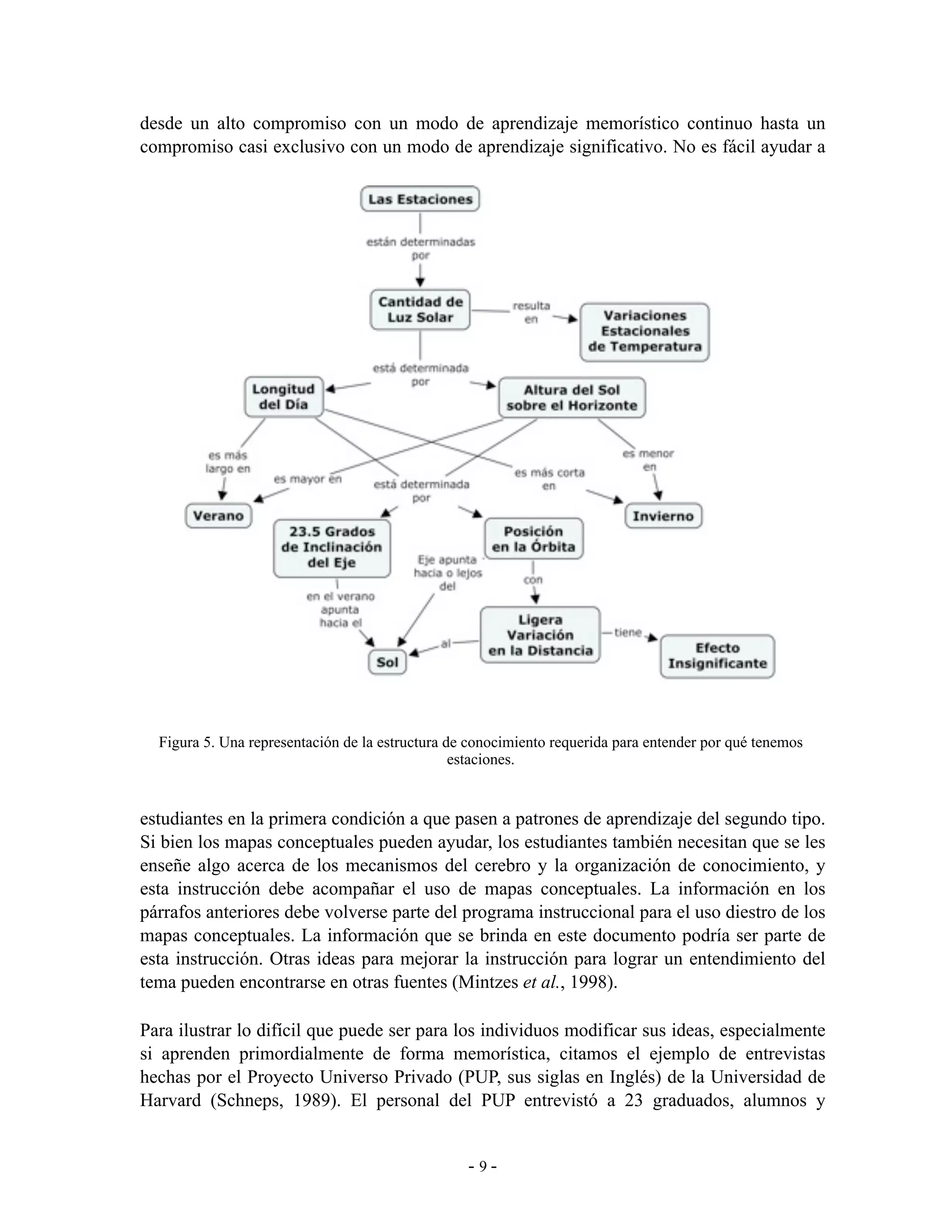 desde un alto compromiso con un modo de aprendizaje memorístico continuo hasta un
compromiso casi exclusivo con un modo de aprendizaje significativo. No es fácil ayudar a




  Figura 5. Una representación de la estructura de conocimiento requerida para entender por qué tenemos
                                                 estaciones.


estudiantes en la primera condición a que pasen a patrones de aprendizaje del segundo tipo.
Si bien los mapas conceptuales pueden ayudar, los estudiantes también necesitan que se les
enseñe algo acerca de los mecanismos del cerebro y la organización de conocimiento, y
esta instrucción debe acompañar el uso de mapas conceptuales. La información en los
párrafos anteriores debe volverse parte del programa instruccional para el uso diestro de los
mapas conceptuales. La información que se brinda en este documento podría ser parte de
esta instrucción. Otras ideas para mejorar la instrucción para lograr un entendimiento del
tema pueden encontrarse en otras fuentes (Mintzes et al., 1998).

Para ilustrar lo difícil que puede ser para los individuos modificar sus ideas, especialmente
si aprenden primordialmente de forma memorística, citamos el ejemplo de entrevistas
hechas por el Proyecto Universo Privado (PUP, sus siglas en Inglés) de la Universidad de
Harvard (Schneps, 1989). El personal del PUP entrevistó a 23 graduados, alumnos y


                                                  -9-
 