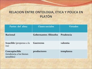 RELACION ENTRE ONTOLOGIA, ETICA Y POLICA EN PLATÓN Partes  del  alma Clases sociales Virtudes Racional Gobernantes /filósofos Prudencia Irascible  (propenso a la ira) Guerreros valentía Concupiscible  (tendencia a los bienes sensibles) productores templanza 