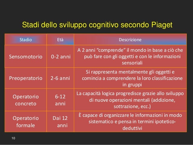 Stadi E Sottostadi Di Piaget