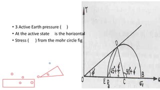 • 3 Active Earth pressure ( )
• At the active state is the horizontal
• Stress ( ) from the mohr circle fig
 