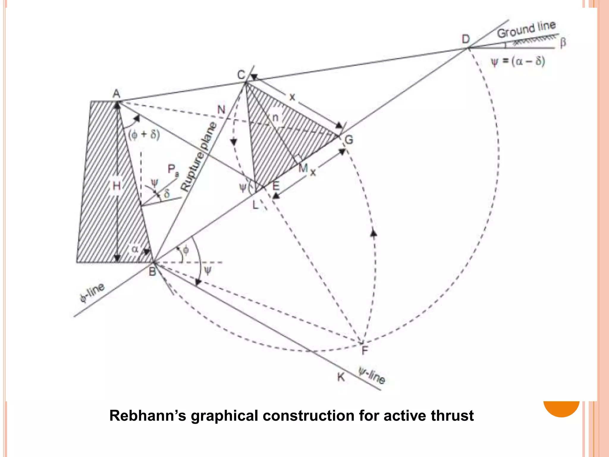 Rebhann’s graphical construction for active thrust
 