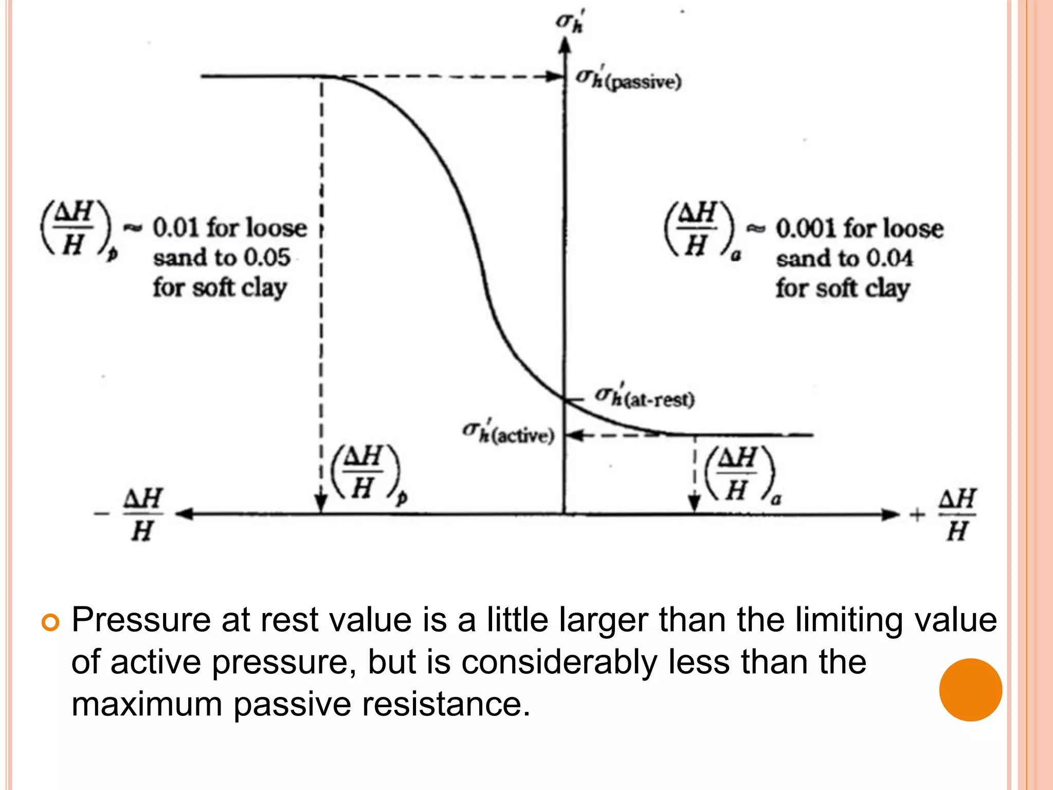  Pressure at rest value is a little larger than the limiting value
of active pressure, but is considerably less than the
maximum passive resistance.
 