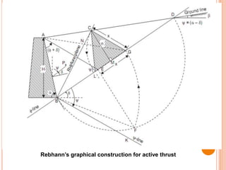 Rebhann’s graphical construction for active thrust
 