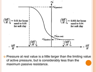  Pressure at rest value is a little larger than the limiting value
of active pressure, but is considerably less than the
maximum passive resistance.
 