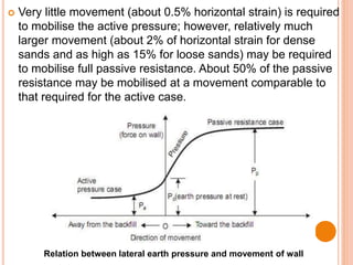  Very little movement (about 0.5% horizontal strain) is required
to mobilise the active pressure; however, relatively much
larger movement (about 2% of horizontal strain for dense
sands and as high as 15% for loose sands) may be required
to mobilise full passive resistance. About 50% of the passive
resistance may be mobilised at a movement comparable to
that required for the active case.
Relation between lateral earth pressure and movement of wall
 