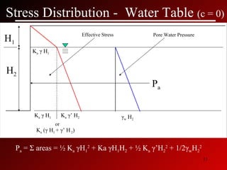 Stress Distribution -  Water Table  (c = 0) H 1 K a   γ  H 1 or P a  =  Σ  areas = ½ K a   γ H 1 2  +  Ka  γ H 1 H 2  + ½ K a   γ ’H 2 2  + 1/2 γ w H 2 2  H 2 K a   γ  H 1 K a   γ ’ H 2 K a  ( γ  H 1  +  γ ’ H  2 ) Effective Stress Pore Water Pressure P a γ w  H 2 