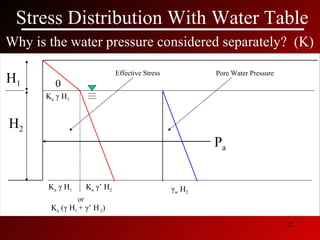 Stress Distribution With Water Table H 1 K a   γ  H 1 or H 2 0 K a   γ  H 1 K a   γ ’ H 2 K a  ( γ  H 1  +  γ ’ H  2 ) Effective Stress Pore Water Pressure P a γ w  H 2 Why is the water pressure considered separately?  (K) 