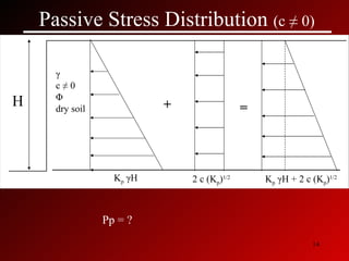 Passive Stress Distribution  (c ≠ 0) - γ c ≠ 0 Φ dry soil H K p   γ H 2 c (K p ) 1/2 K p   γ H + 2 c (K p ) 1/2 = Pp = ? + 