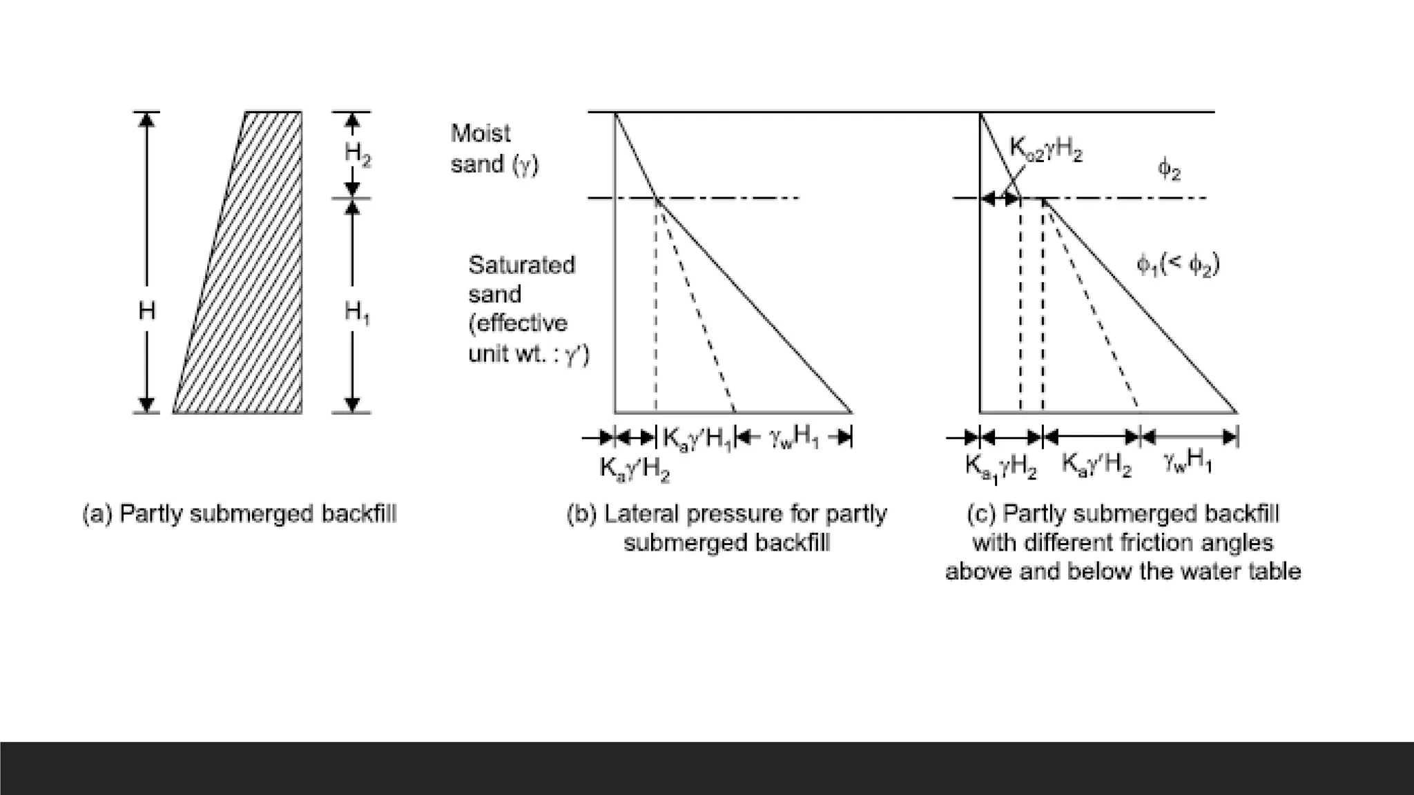 Lateral earth pressure Theories Design of retaining.pptx