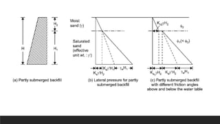 Lateral earth pressure Theories Design of retaining.pptx