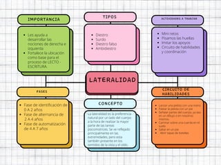 LATERALIDAD
FASES
CONCEPTO
CIRCUITO DE
HABILIDADES
Lanzar una pelota con una mano
Patear la pelota con un pie
Señalar partes del cuerpo, ya sea
en un dibujo o en nosotros
mismos.
Caminar sobre una cuerda en el
suelo
Saltar en un pie
· Abrir tapas de botellas
IMPORTANCIA TIPOS
Diestro
Surdo
Diestro falso
Ambidiestro
ACTIVIDADES A TRABJAR
Mini retos
Pisamos las huellas
Imitar los apoyos
Circuito de habilidades
y coordinación
Les ayuda a
desarrollar las
nociones de derecha e
izquierda
Fortalece la ubicación
como base para el
proceso de LECTO -
ESCRITURA.
Fase de identificación de
0 A 2 años
Fase de alternancia de
2 A 4 años
Fase de automatización
de 4 A 7 años
La lateralidad es la preferencia
natural por un lado del cuerpo
a la hora de realizar la mayor
parte de las tareas
psicomotrices. Se ve reflejado
principalmente en las
extremidades, pero esta
también presente en los
sentidos de la vista y el oído.
 