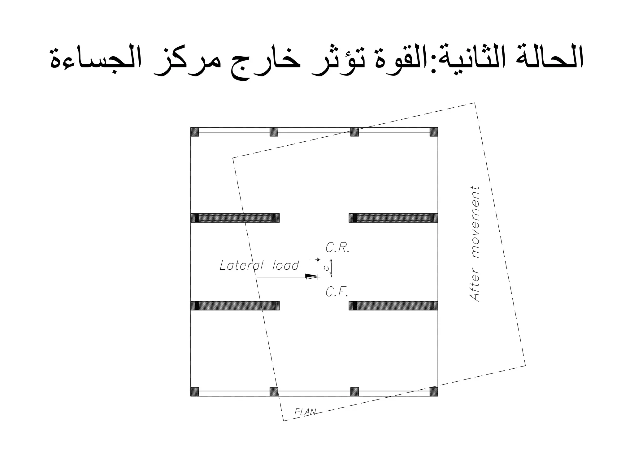 ‫الثانية‬ ‫الحالة‬:‫الجساءة‬ ‫مركز‬ ‫خارج‬ ‫تؤثر‬ ‫القوة‬
 