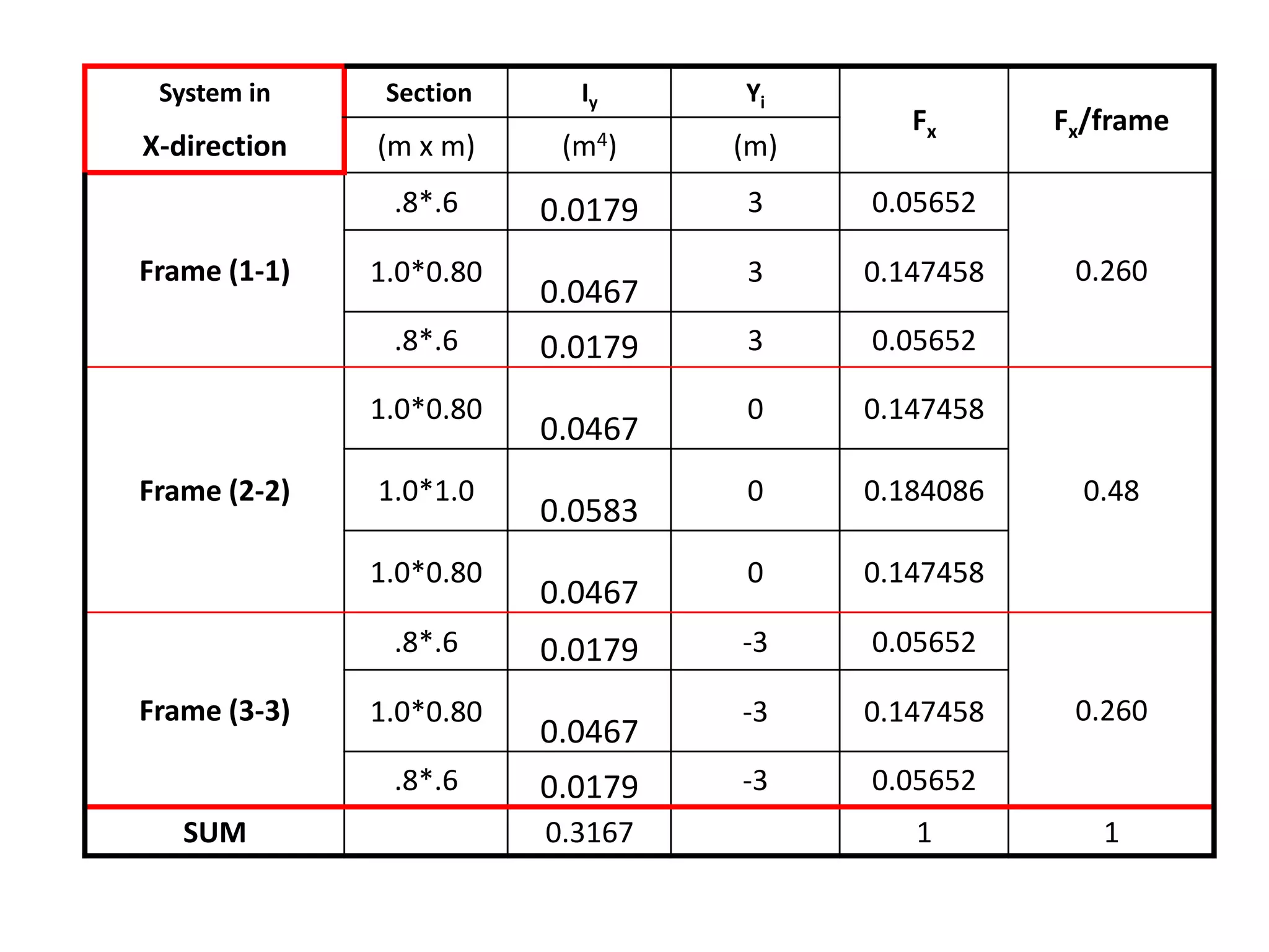 System in Section Iy Yi
Fx Fx/frame
X-direction (m x m) (m4) (m)
Frame (1-1)
.8*.6 0.0179 3 0.05652
0.2601.0*0.80
0.0467
3 0.147458
.8*.6 0.0179 3 0.05652
Frame (2-2)
1.0*0.80
0.0467
0 0.147458
0.481.0*1.0
0.0583
0 0.184086
1.0*0.80
0.0467
0 0.147458
Frame (3-3)
.8*.6 0.0179 -3 0.05652
0.2601.0*0.80
0.0467
-3 0.147458
.8*.6 0.0179 -3 0.05652
SUM 0.3167 1 1
 