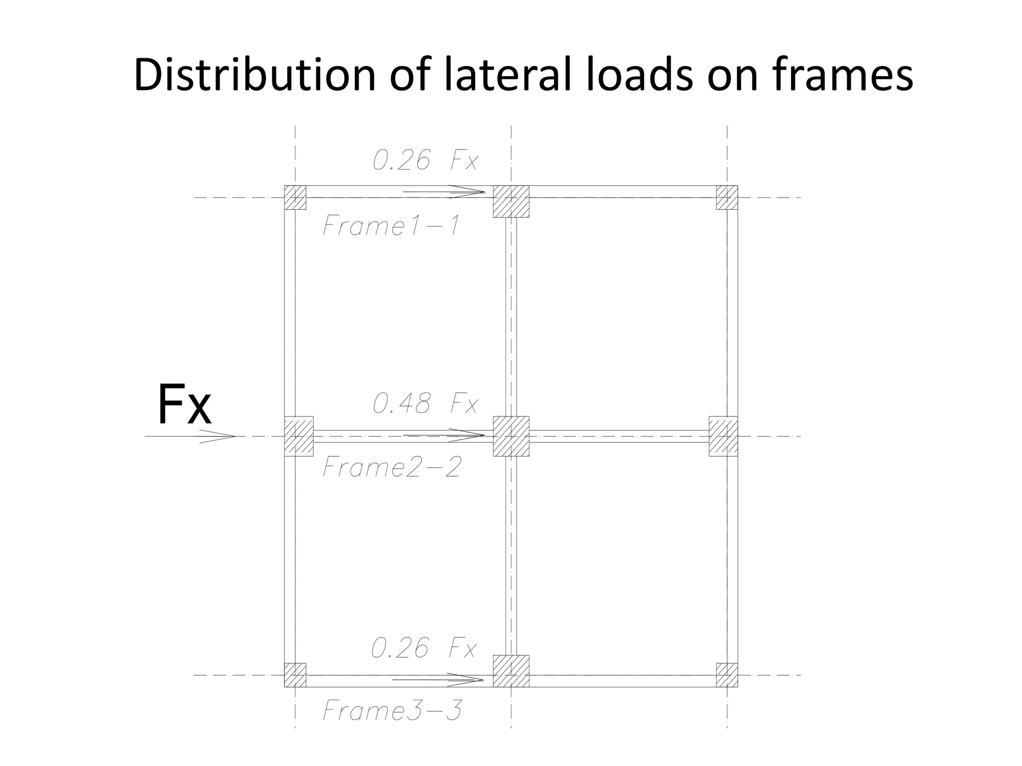Distribution of lateral loads on frames
 