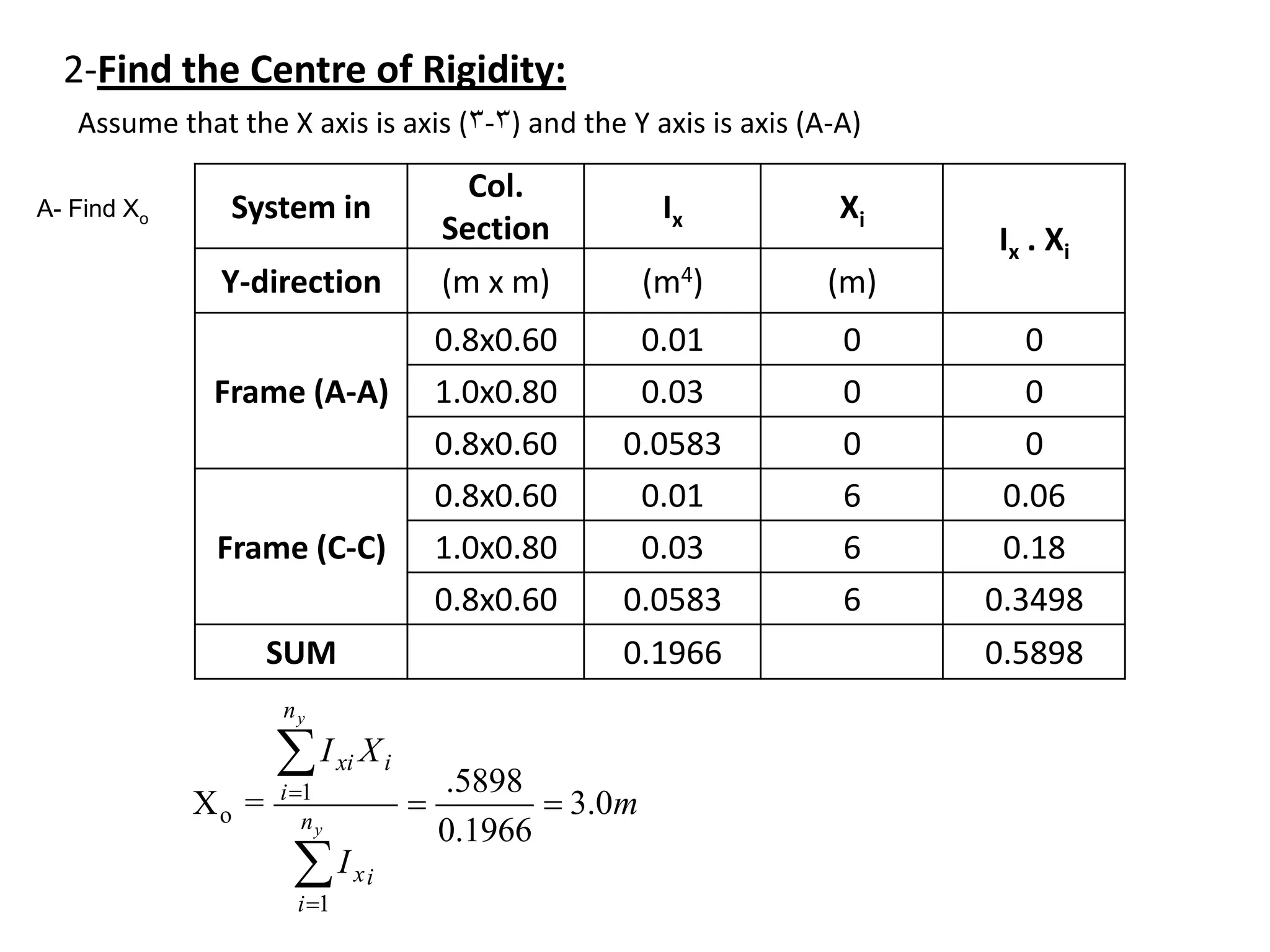 Find the Centre of Rigidity:-2
System in
Col.
Section
Ix Xi
Ix . Xi
Y-direction (m x m) (m4) (m)
Frame (A-A)
0.8x0.60 0.01 0 0
1.0x0.80 0.03 0 0
0.8x0.60 0.0583 0 0
Frame (C-C)
0.8x0.60 0.01 6 0.06
1.0x0.80 0.03 6 0.18
0.8x0.60 0.0583 6 0.3498
SUM 0.1966 0.5898
A- Find Xo
m
I
XI
y
y
n
i
ix
n
i
ixi
0.3
1966.0
5898.
=X
1
1
o 




Assume that the X axis is axis (3-3) and the Y axis is axis (A-A)
 