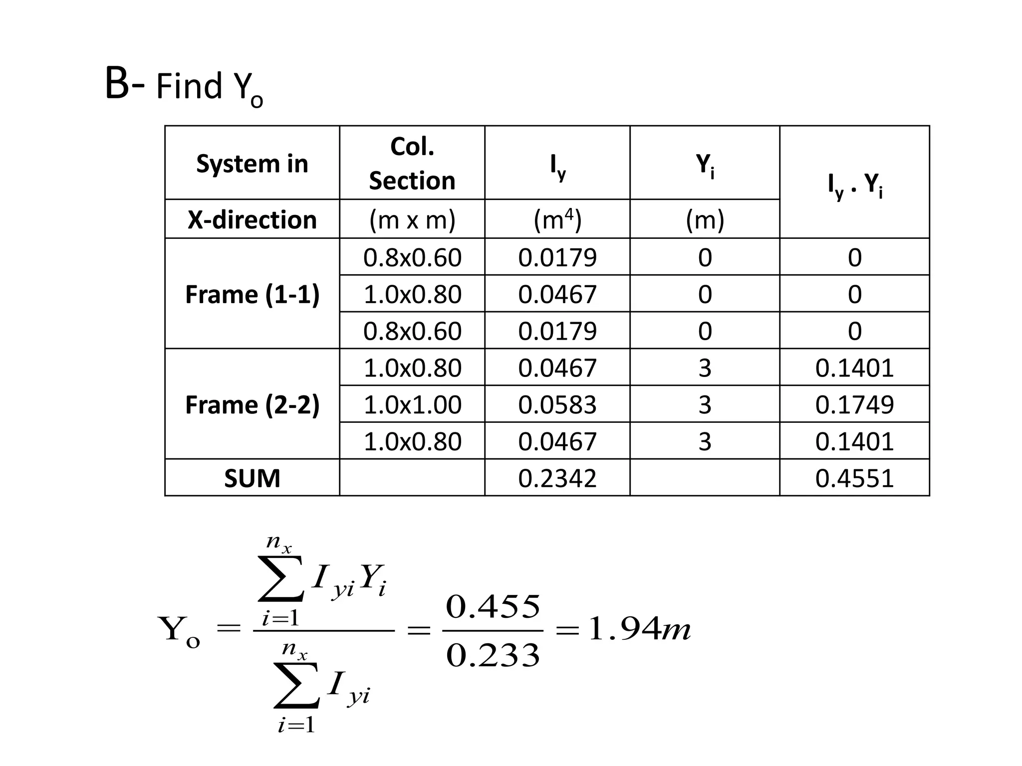 System in
Col.
Section
Iy Yi
Iy . Yi
X-direction (m x m) (m4) (m)
Frame (1-1)
0.8x0.60 0.0179 0 0
1.0x0.80 0.0467 0 0
0.8x0.60 0.0179 0 0
Frame (2-2)
1.0x0.80 0.0467 3 0.1401
1.0x1.00 0.0583 3 0.1749
1.0x0.80 0.0467 3 0.1401
SUM 0.2342 0.4551
m
I
YI
x
x
n
i
yi
n
i
iyi
1.94
233.0
455.0
=Y
1
1
o 




B- Find Yo
 