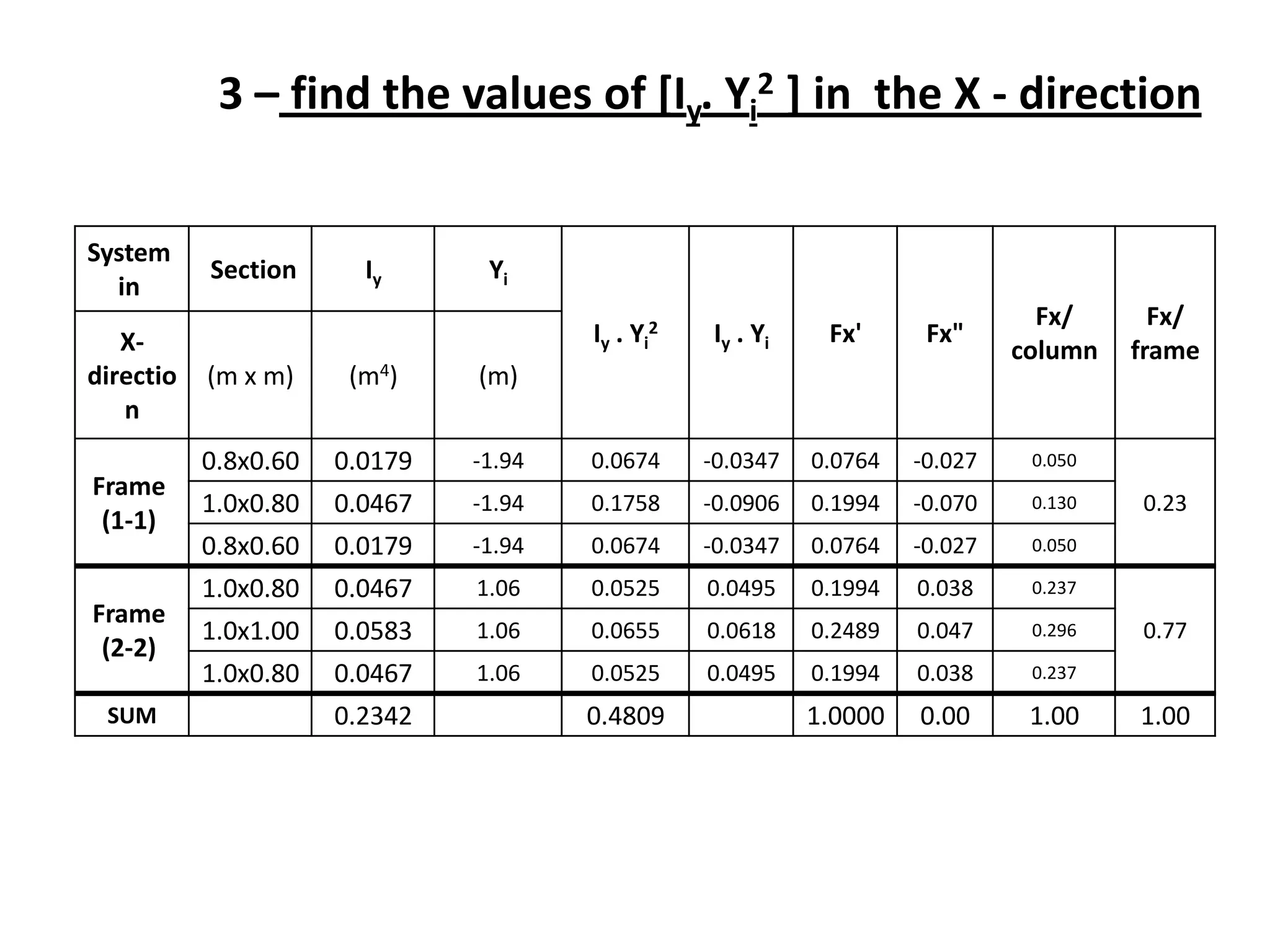System
in
Section Iy Yi
Iy . Yi
2 Iy . Yi Fx' Fx"
Fx/
column
Fx/
frameX-
directio
n
(m x m) (m4) (m)
Frame
(1-1)
0.8x0.60 0.0179 -1.94 0.0674 -0.0347 0.0764 -0.027 0.050
0.231.0x0.80 0.0467 -1.94 0.1758 -0.0906 0.1994 -0.070 0.130
0.8x0.60 0.0179 -1.94 0.0674 -0.0347 0.0764 -0.027 0.050
Frame
(2-2)
1.0x0.80 0.0467 1.06 0.0525 0.0495 0.1994 0.038 0.237
0.771.0x1.00 0.0583 1.06 0.0655 0.0618 0.2489 0.047 0.296
1.0x0.80 0.0467 1.06 0.0525 0.0495 0.1994 0.038 0.237
SUM 0.2342 0.4809 1.0000 0.00 1.00 1.00
3 – find the values of [Iy. Yi
2 ] in the X - direction
 