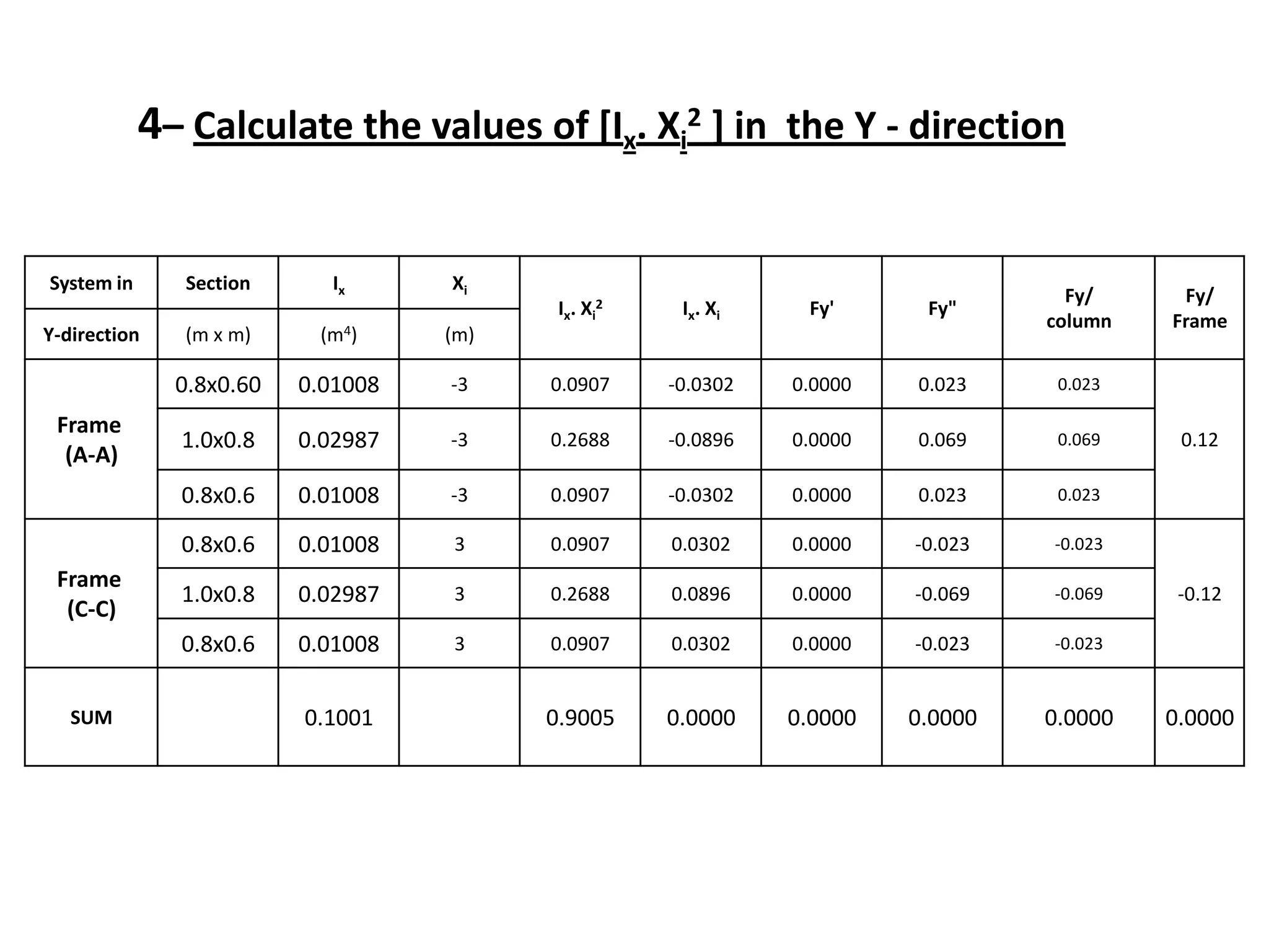 System in Section Ix Xi
Ix. Xi
2 Ix. Xi Fy' Fy"
Fy/
column
Fy/
Frame
Y-direction (m x m) (m4) (m)
Frame
(A-A)
0.8x0.60 0.01008 -3 0.0907 -0.0302 0.0000 0.023 0.023
0.121.0x0.8 0.02987 -3 0.2688 -0.0896 0.0000 0.069 0.069
0.8x0.6 0.01008 -3 0.0907 -0.0302 0.0000 0.023 0.023
Frame
(C-C)
0.8x0.6 0.01008 3 0.0907 0.0302 0.0000 -0.023 -0.023
-0.121.0x0.8 0.02987 3 0.2688 0.0896 0.0000 -0.069 -0.069
0.8x0.6 0.01008 3 0.0907 0.0302 0.0000 -0.023 -0.023
SUM 0.1001 0.9005 0.0000 0.0000 0.0000 0.0000 0.0000
4– Calculate the values of [Ix. Xi
2 ] in the Y - direction
 
