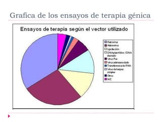 Grafica de los ensayos de terapia génica
 