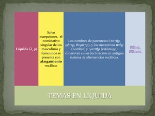 Salvo
               excepciones, el
                  nominativo      Los nombres de parentesco (πατήρ͵
                singular de los μήτηρ͵ θυγϊτηρ), y los sustantivos ἀνήρ
                                                                           ῥήτωρ͵
Líquida (λ͵ ρ) masculinos y         (hombre) y γαςτήρ (estómago)
                                                                          ῥήτοροσ
                 femeninos se conservan en su declinación un antiguo
                 presenta con      sistema de alternancias vocálicas.
               alargamiento
                   vocálico.




                     TEMAS EN LÍQUIDA
 