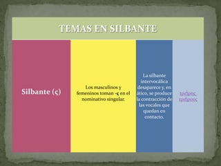 TEMAS EN SILBANTE



                                              La silbante
                                             intervocálica
                  Los masculinos y         desaparece y, en
Silbante (ς)   femeninos toman -ς en el   ático, se produce   τριήρησ͵
                 nominativo singular.     la contracción de   τριήρουσ
                                            las vocales que
                                              quedan en
                                               contacto.
 