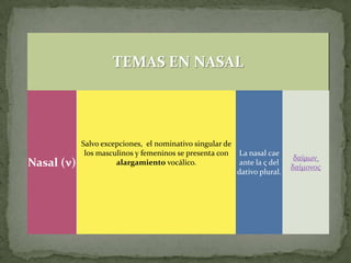 TEMAS EN NASAL




            Salvo excepciones, el nominativo singular de
             los masculinos y femeninos se presenta con    La nasal cae
                                                                             δαίμων͵
Nasal (ν)             alargamiento vocálico.                ante la σ del
                                                                            δαίμονοσ
                                                           dativo plural.
 