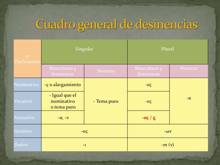 Resultado de imagen de 3ª DECLINACION GRIEGO OCLUSIVAS