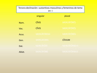 singular plural
Nom.
Voc.
Acus.
Gen.
Dat.
Ablat.
Tercera declinación: sustantivos masculinos y femeninos de tema
en -i
CĪVIS
CĪVIS
MERCĀTŌREM
MERCĀTŌRIS
MERCĀTŌRĪ
MERCĀTŌRE
MERCĀTŌRĒS
MERCĀTŌRĒS
MERCĀTŌRĒS
CĪVIUM
MERCĀTŌRIBUS
MERCĀTŌRIBUS
 