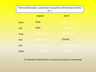 singular plural
Nom.
Voc.
Acus.
Gen.
Dat.
Ablat.
Tercera declinación: sustantivos masculinos y femeninos de tema
en -i
CĪVIS
CĪVIS
MERCĀTŌREM
MERCĀTŌRIS
MERCĀTŌRĪ
MERCĀTŌRE
MERCĀTŌRĒS
MERCĀTŌRĒS
MERCĀTŌRĒS
CĪVIUM
MERCĀTŌRIBUS
MERCĀTŌRIBUS
El resto de la declinación es como los temas en consonante
 