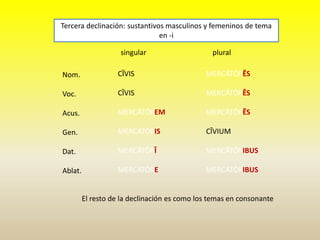 singular plural
Nom.
Voc.
Acus.
Gen.
Dat.
Ablat.
Tercera declinación: sustantivos masculinos y femeninos de tema
en -i
CĪVIS
CĪVIS
MERCĀTŌREM
MERCĀTŌRIS
MERCĀTŌRĪ
MERCĀTŌRE
MERCĀTŌRĒS
MERCĀTŌRĒS
MERCĀTŌRĒS
CĪVIUM
MERCĀTŌRIBUS
MERCĀTŌRIBUS
El resto de la declinación es como los temas en consonante
 