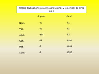 singular plural
Nom.
Voc.
Acus.
Gen.
Dat.
Ablat.
Tercera declinación: sustantivos masculinos y femeninos de tema
en -i
-IS
-IS
-EM
-IS
-Ī
-E
-ĒS
-ĒS
-ĒS
-IUM
-IBUS
-IBUS
 
