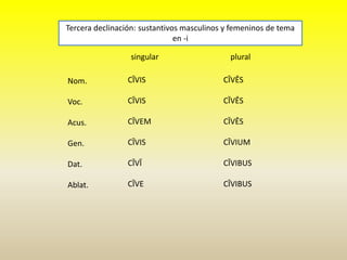 singular plural
Nom.
Voc.
Acus.
Gen.
Dat.
Ablat.
Tercera declinación: sustantivos masculinos y femeninos de tema
en -i
CĪVIS
CĪVIS
CĪVEM
CĪVIS
CĪVĪ
CĪVE
CĪVĒS
CĪVĒS
CĪVĒS
CĪVIUM
CĪVIBUS
CĪVIBUS
 