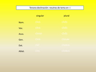 singular plural
Nom.
Voc.
Acus.
Gen.
Dat.
Ablat.
Tercera declinación: neutros de tema en -i
CĪVIS
CĪVIS
CĪVEM
CĪVIS
CĪVĪ
CĪVE
CĪVĒS
CĪVĒS
CĪVĒS
CĪVIUM
CĪVIBUS
CĪVIBUS
 